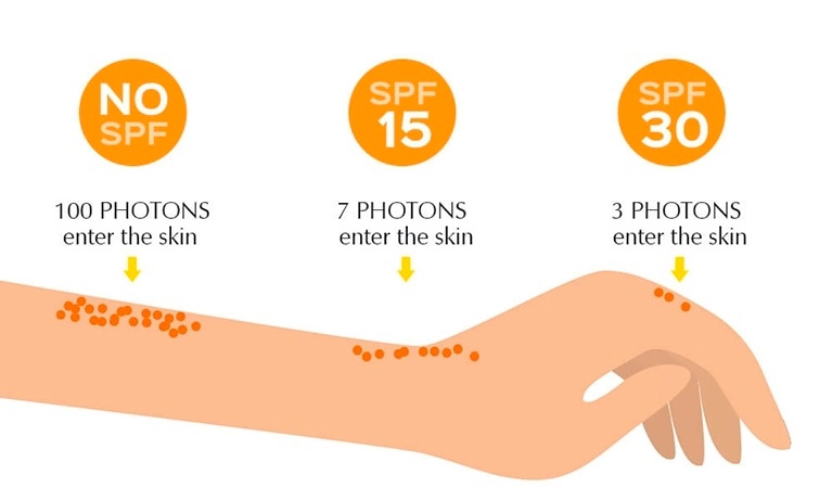 Зачем использовать SPF-крем каждый день?